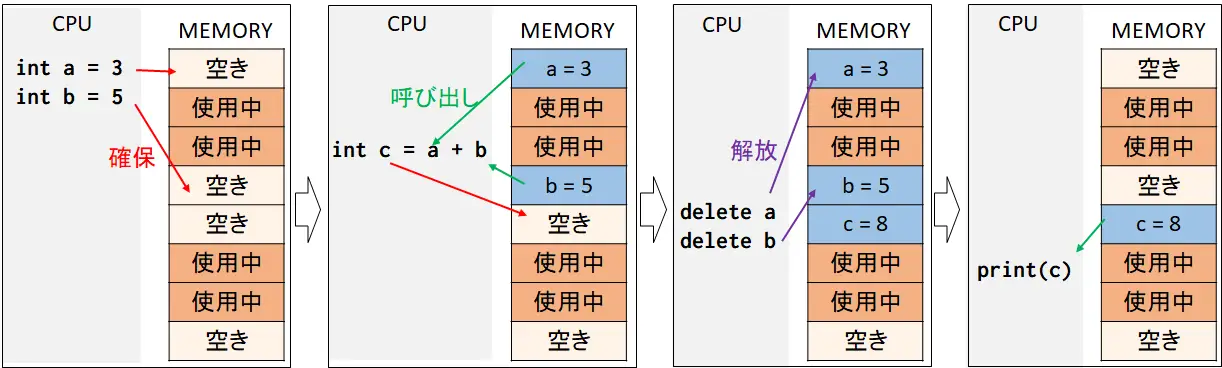 メモリ領域の確保・呼び出し・解放